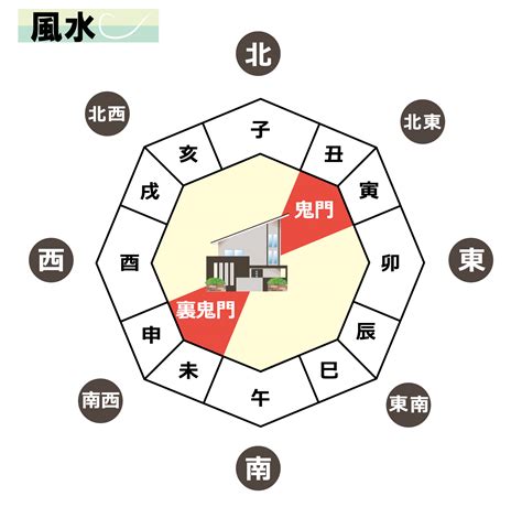 鬼門 風水|風水の「鬼門」の意味とは？ 家相対策、間取りは「。